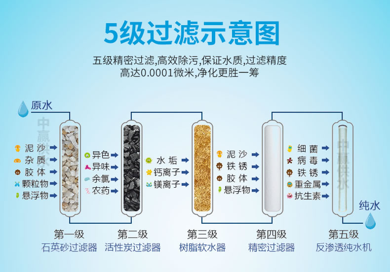 反滲透純水設(shè)備5級(jí)過濾原理圖 反滲透純水設(shè)備5級(jí)過濾原理圖